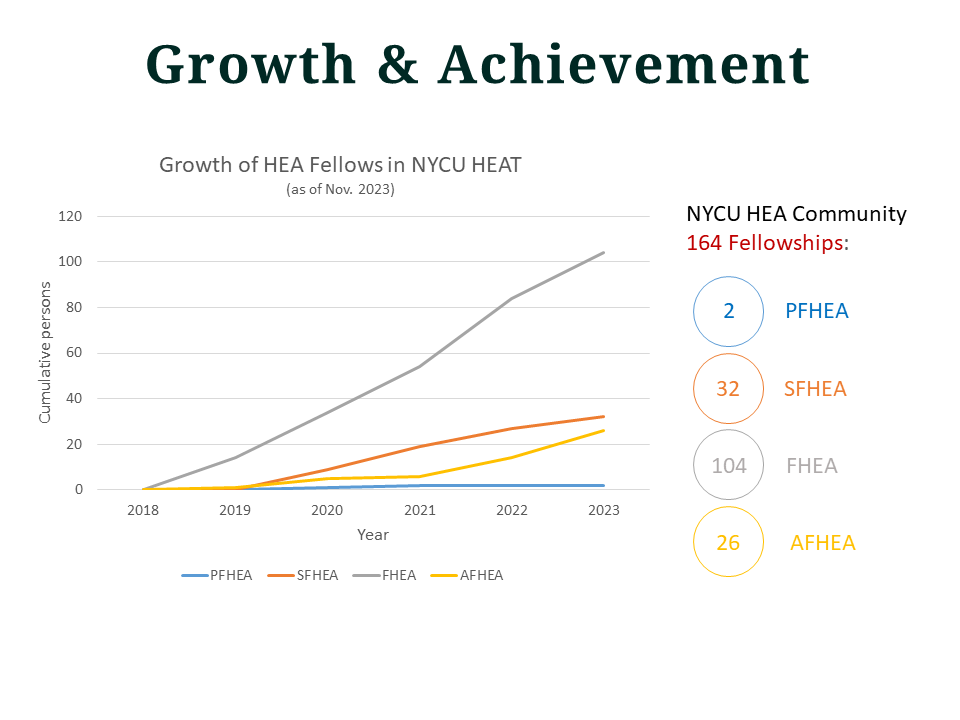 Growth & Achievement of HEA Fellows