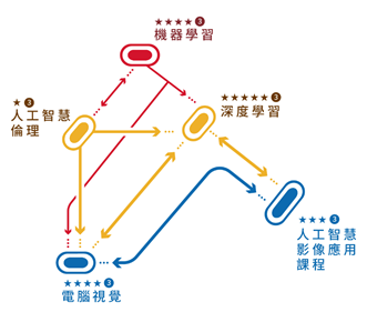 人工智慧視學技術-1