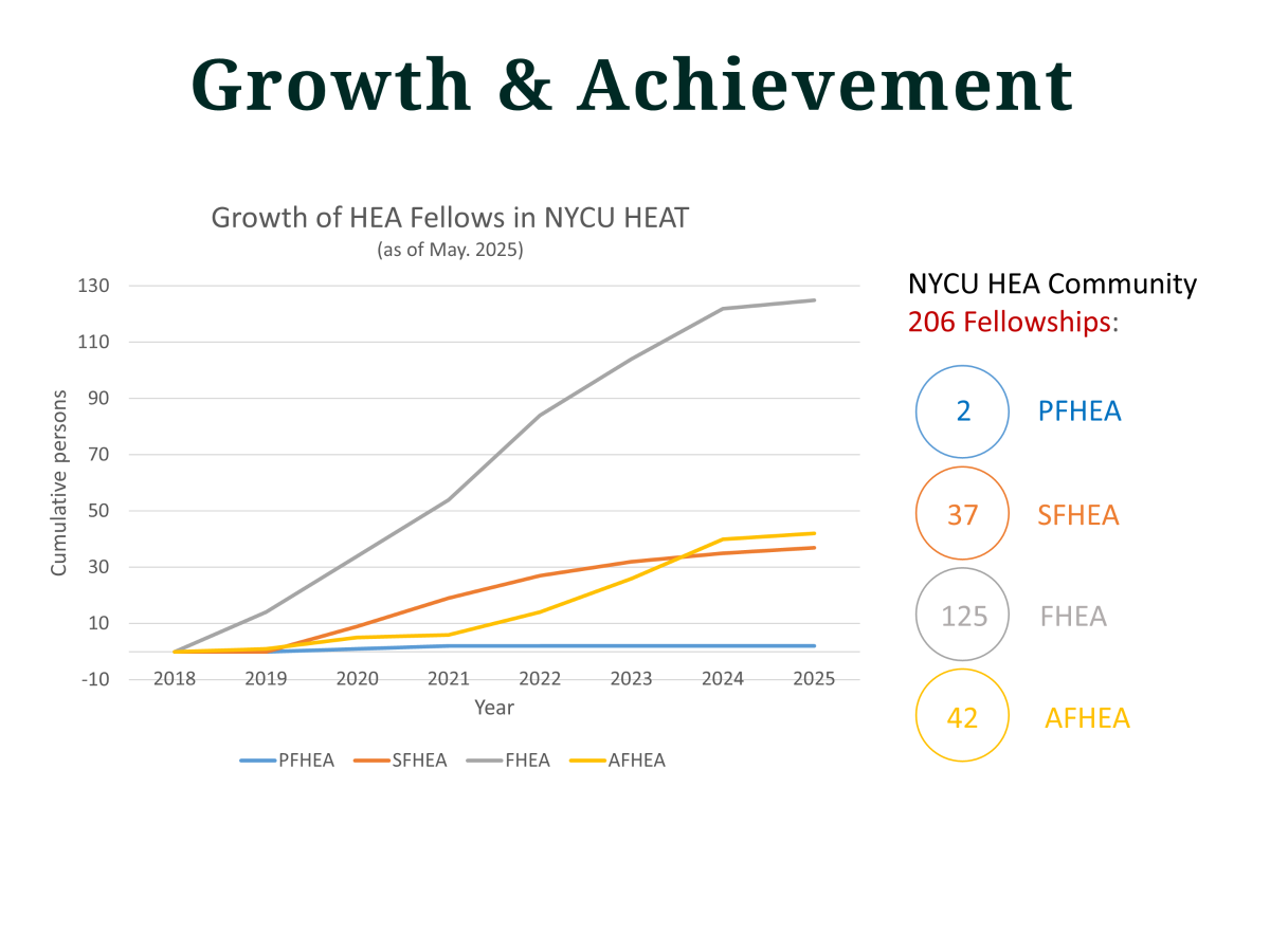 HEA Fellows
