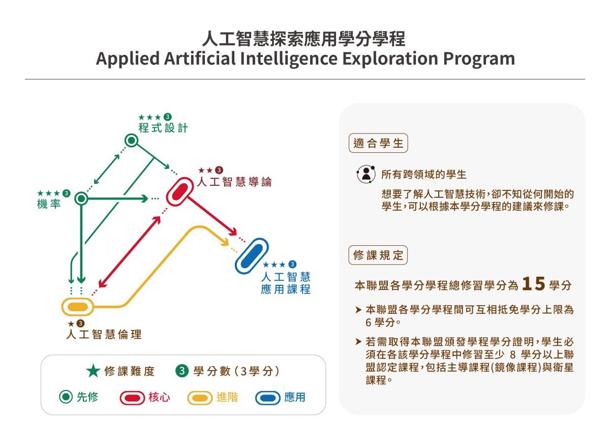 人工智慧探索應用學分學程