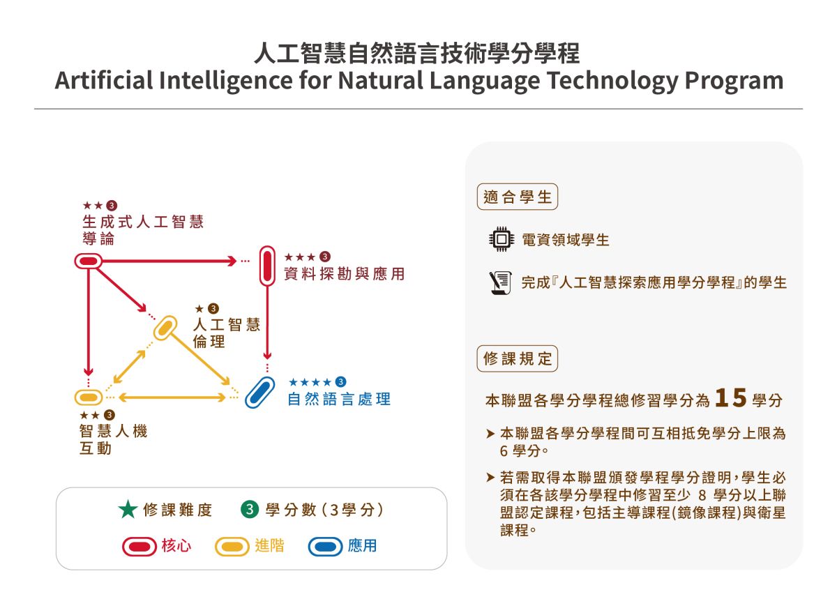 AI自然語言