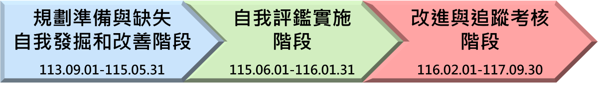 品保三階段