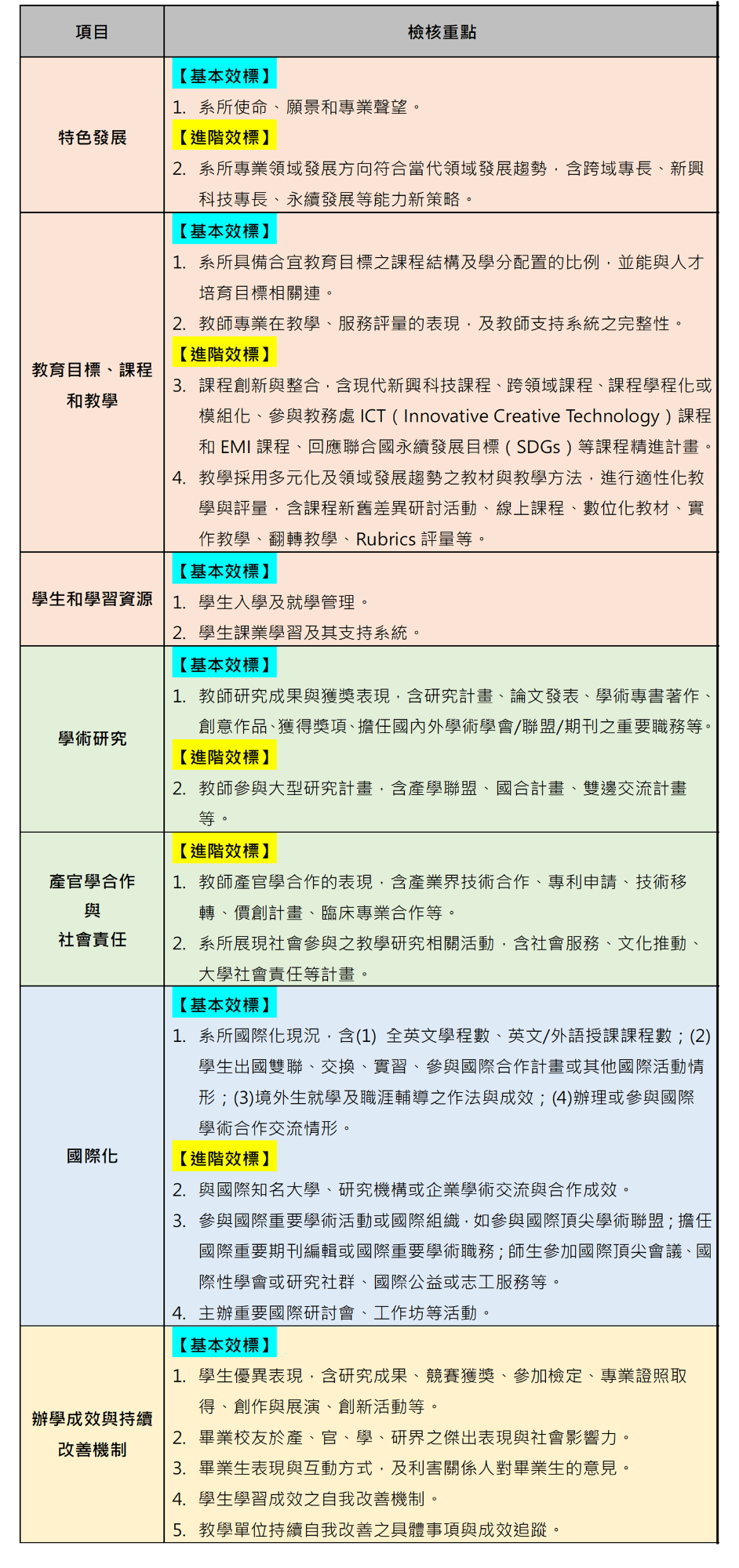 品保項目效標