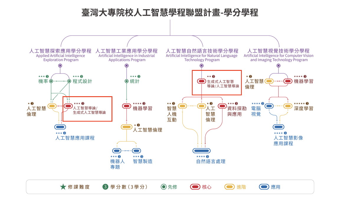 TAICA學習地圖(2025-07-18)