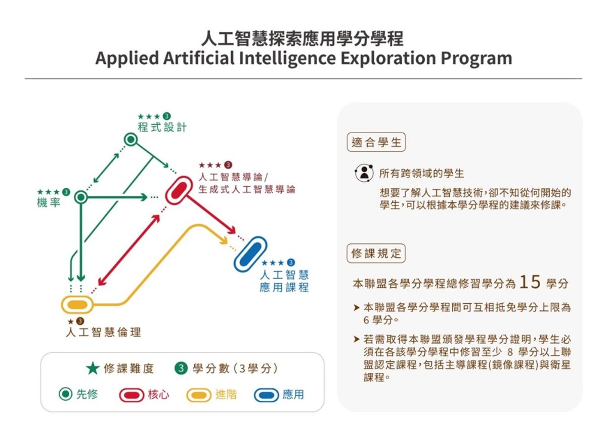 人工智慧探索應用學分學程