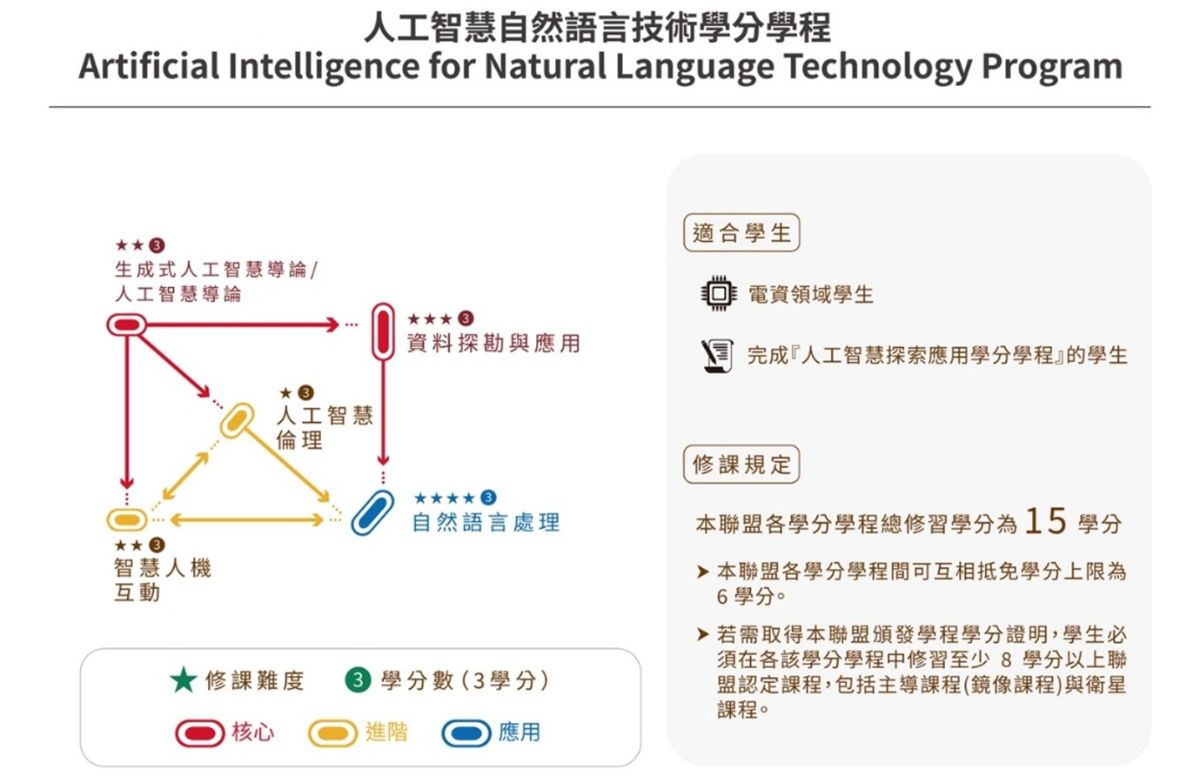 人工智慧自然語言技術學分學程
