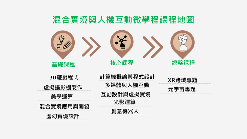 混合實境與人機互動微學程課程地圖由左至右分為三個: 1.基礎課程:包含 3D 遊戲程式、虛擬攝影棚製作、美學運算、混合實境應用與開發、虛幻實境設計。2.核心課程：包含計算機概論與程式設計、多媒體與人機互動、互動設計與虛擬實境、光影運算、創意機器人。3.總整課程：包含 XR 跨域專題、元宇宙專題。