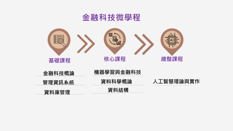 金融科技微學程由左至右分為三個: 1.基礎課程:包含金融科技概論、管理資訊系統、資料庫管理。2.核心課程：包含計機器學習與金融科技、資料科學概論、資料結構。3.總整課程：包含 人工智慧理論與實作。