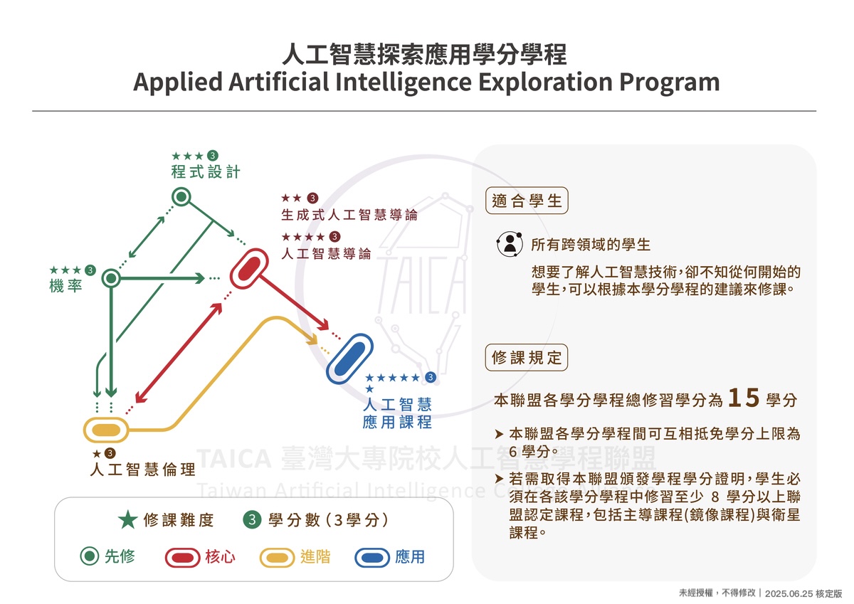 一、	人工智慧探索應用學分學程